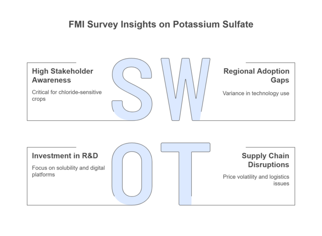 Fmi Survey Insights On Potassium Sulfate